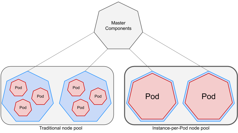 pods-relationship