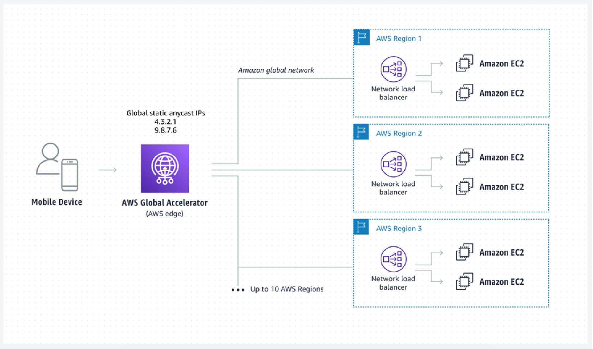 AGA-Multi-Region-Usecase