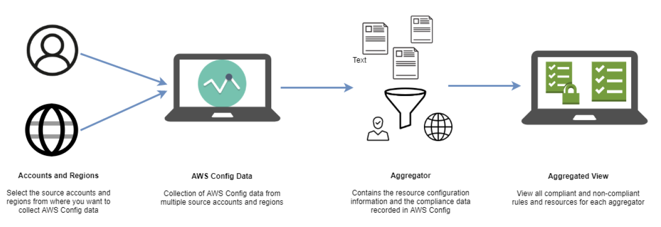 AWS-Config