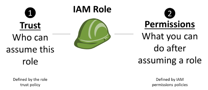 AWS-IAMRole-Trust