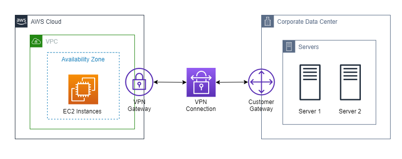 AWS-VPN-Connection