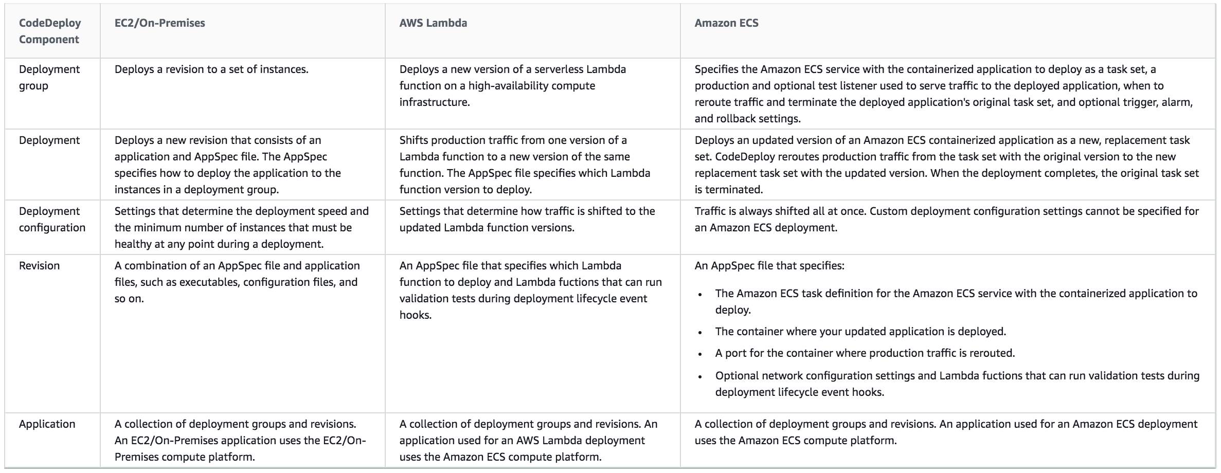 CDAF15-Overview-of-CodeDeploy-Compute-Platforms