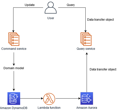 CQRS-AWS