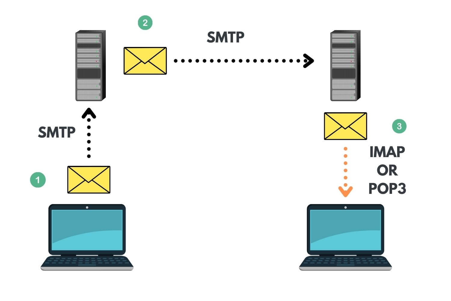 Email-workflow