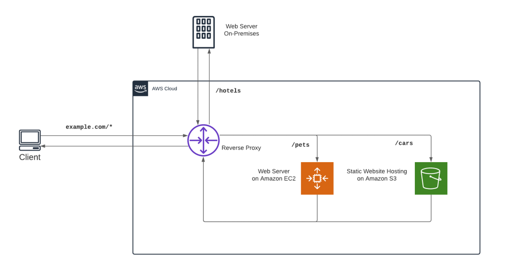 Architecture, AWS Amplify Console