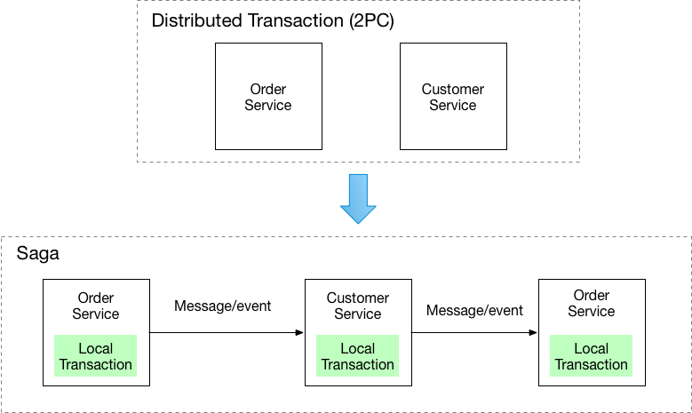 From_2PC_To_Saga