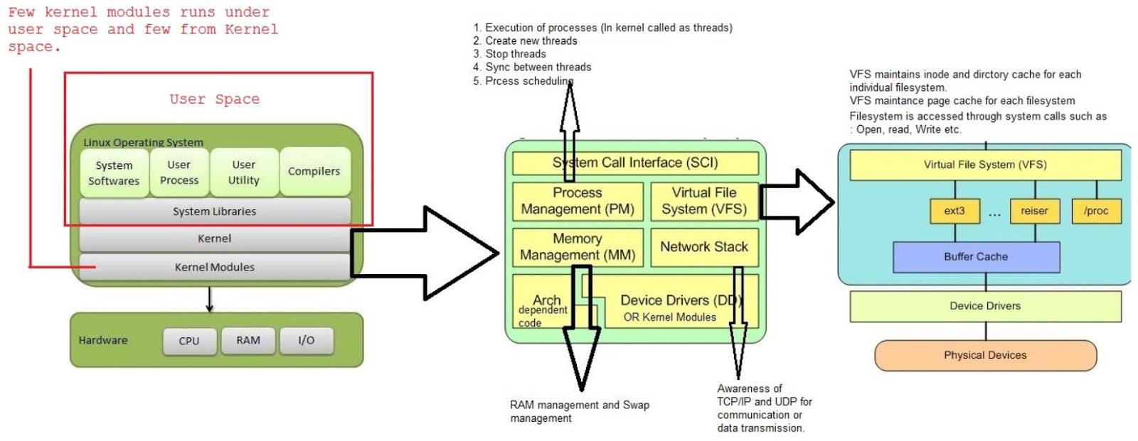 Kernel_Architecture