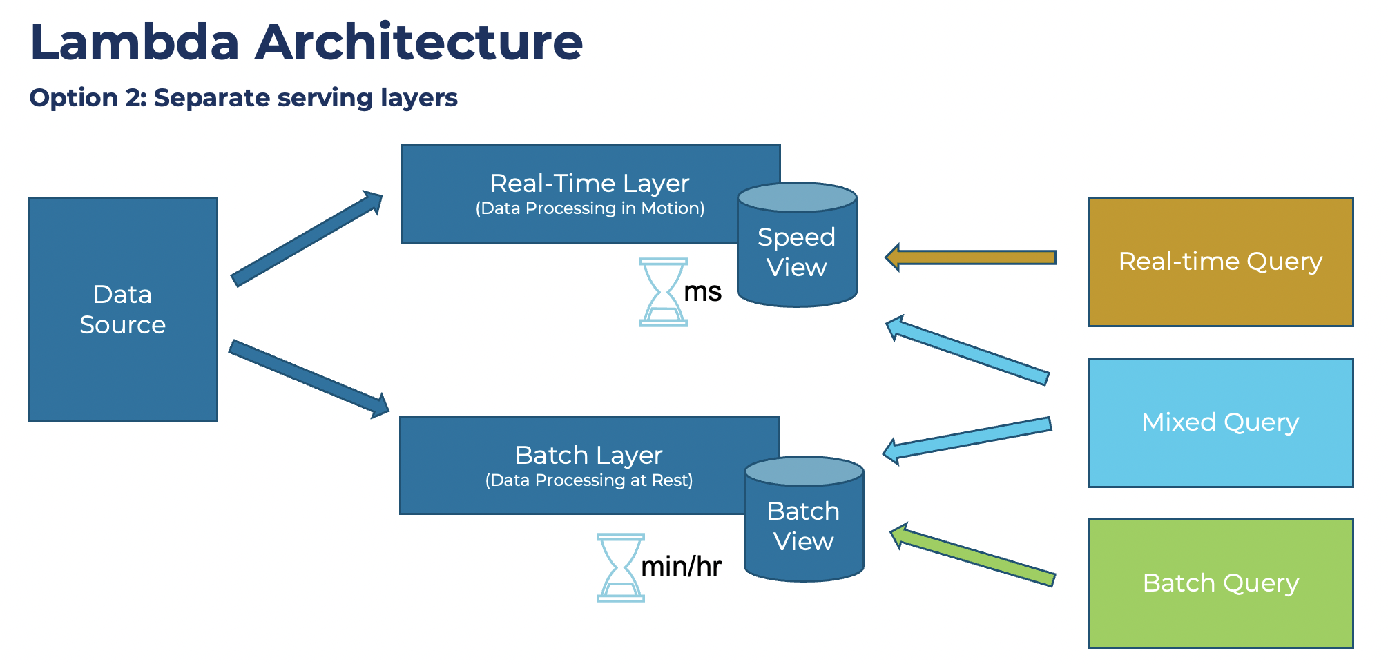 Lambda-Architecture-with-Two-Separate-Serving-Layers