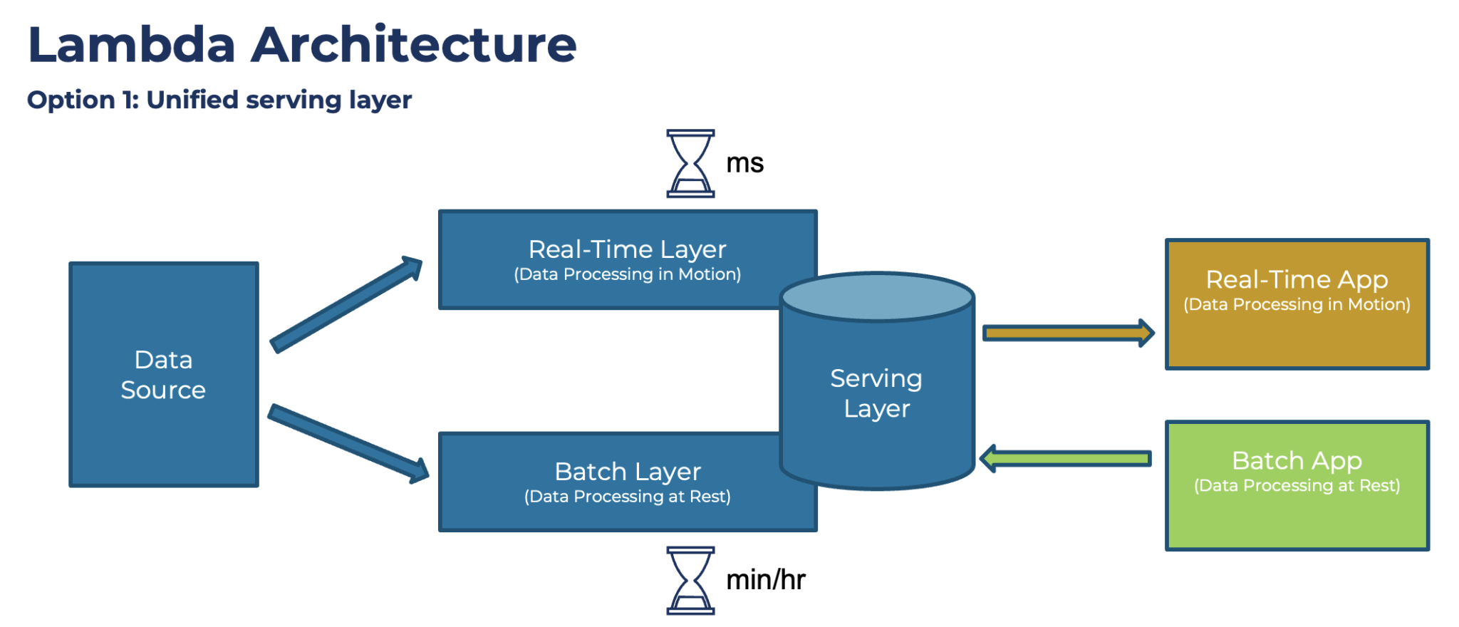 Lambda-Architecture-with-Unified-Serving-Layer