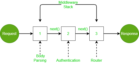 Middleware