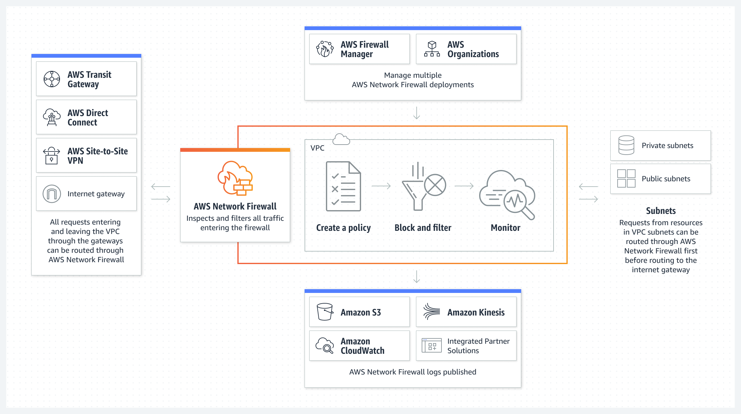 Product-Page-Diagram_AWS-Network-Firewall