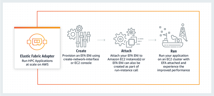 AWS: Elastic Fabric Adapter