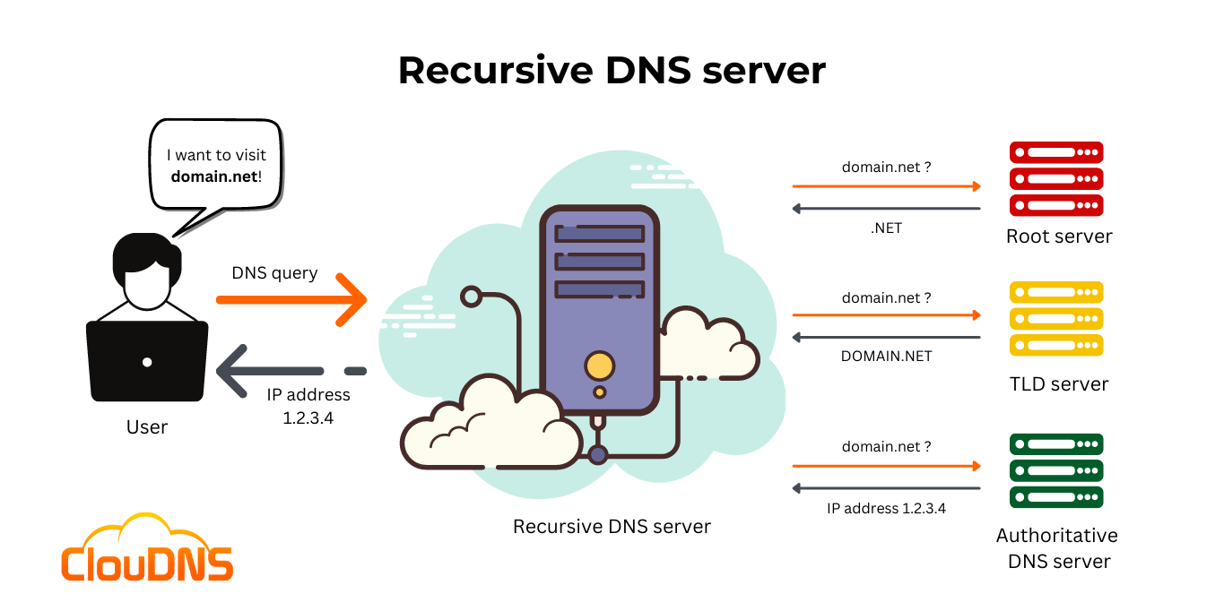 Recursive-DNS-server