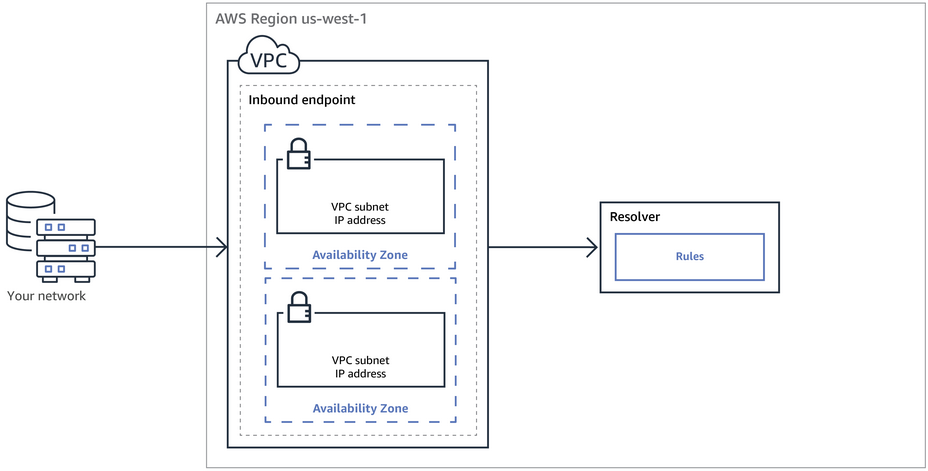 Resolver-inbound-endpoint