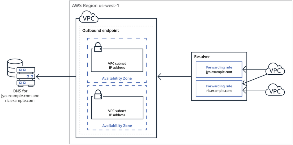 Resolver-outbound-endpoint