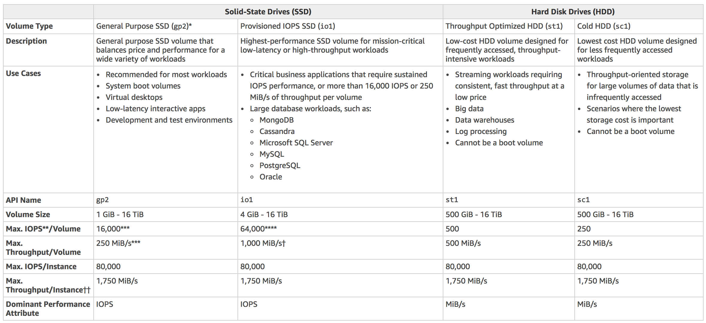 SOAF9-EBS-Volume-Types