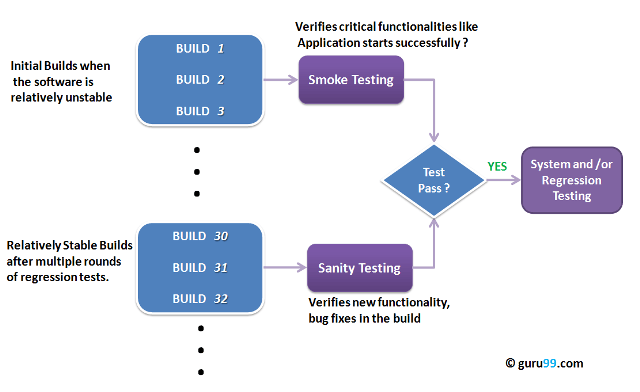 Smoke Testing vs Sanity Testing