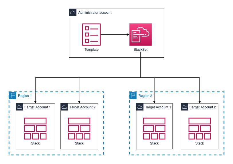 StackSetsArchitecture