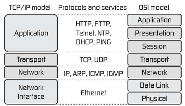 TCP/IP model vs OSI model