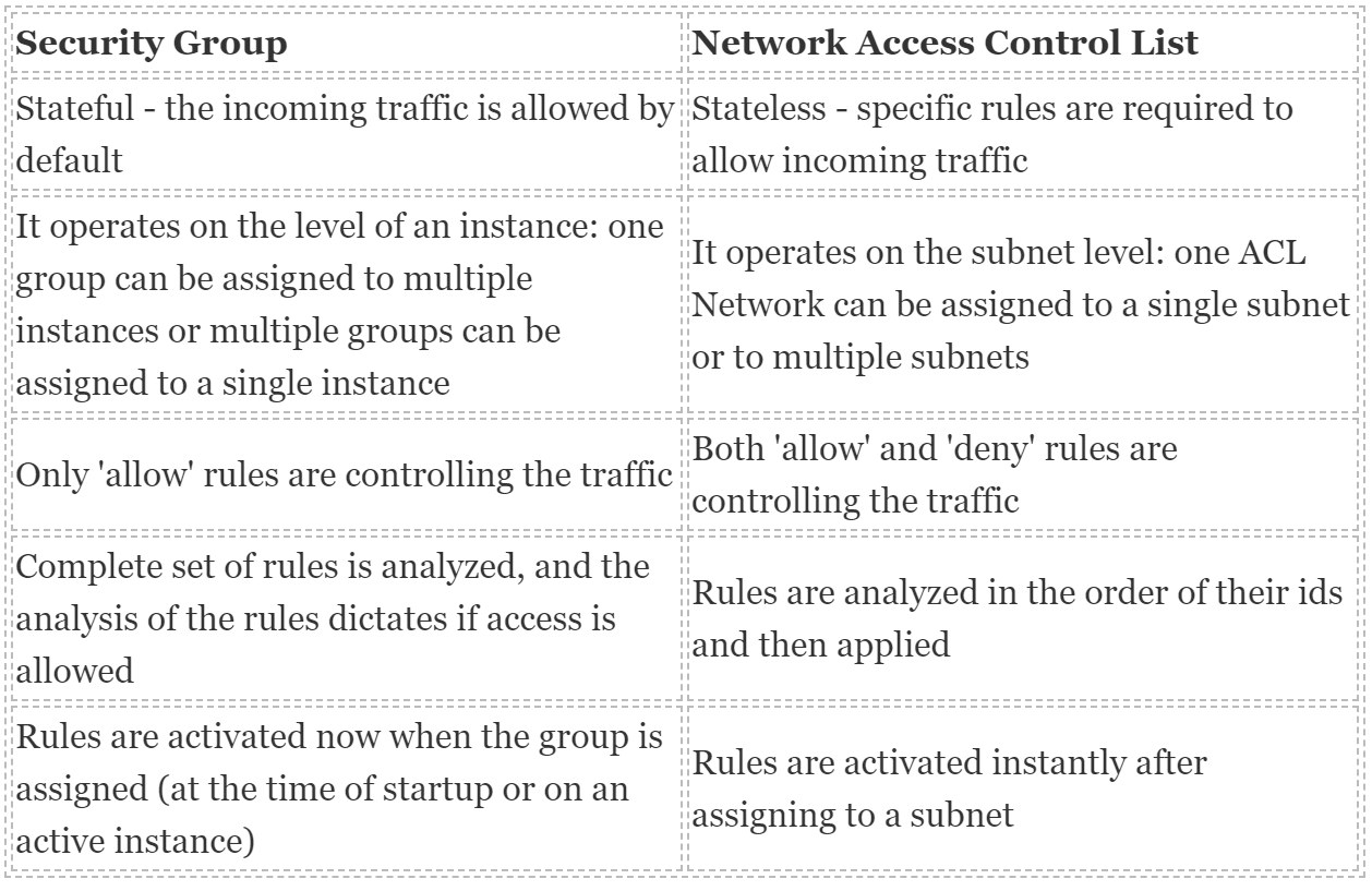 acl-vs-security-group