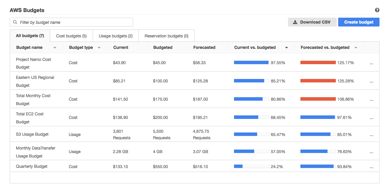 aws-budgets-dashboard