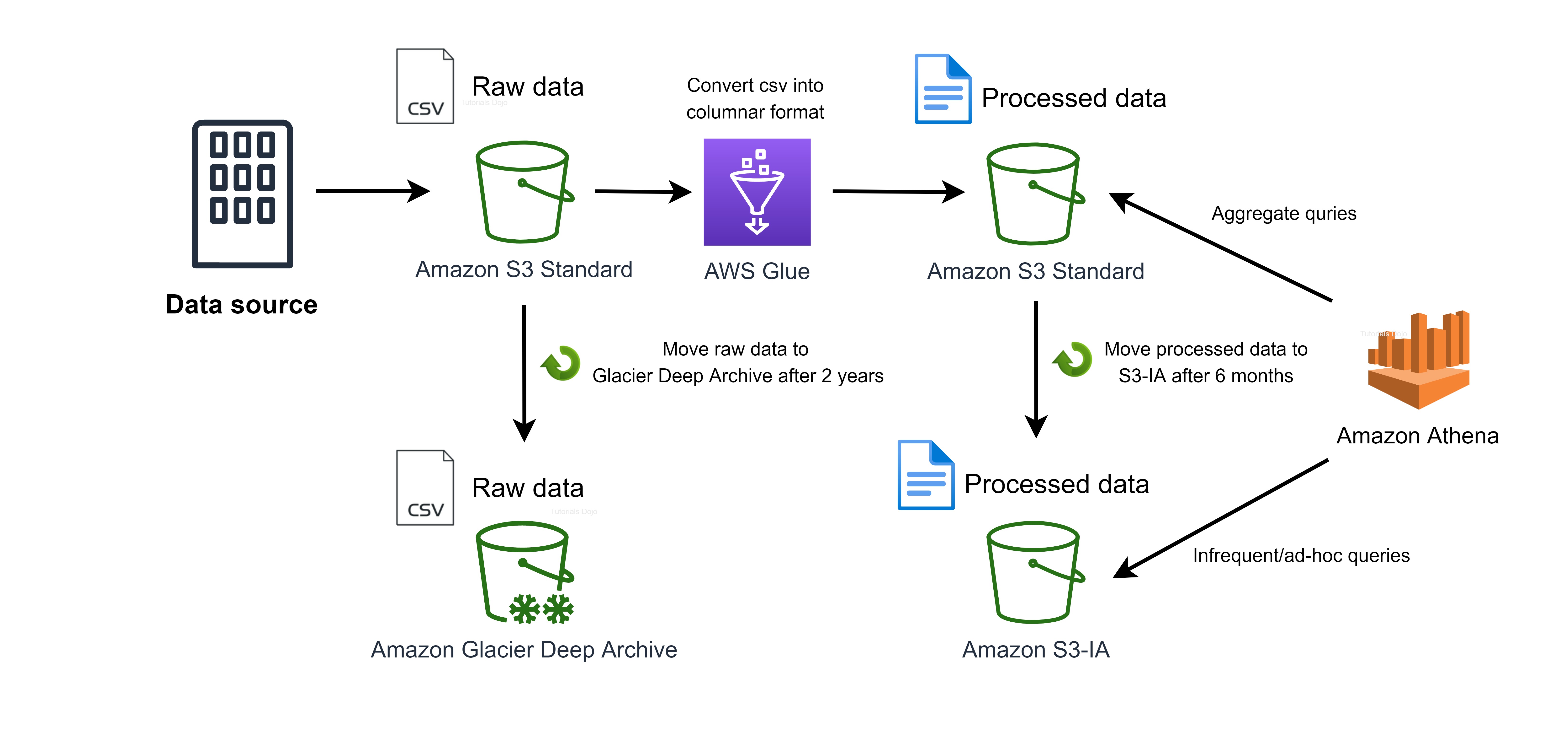 aws-glue-athena-amazon-s3