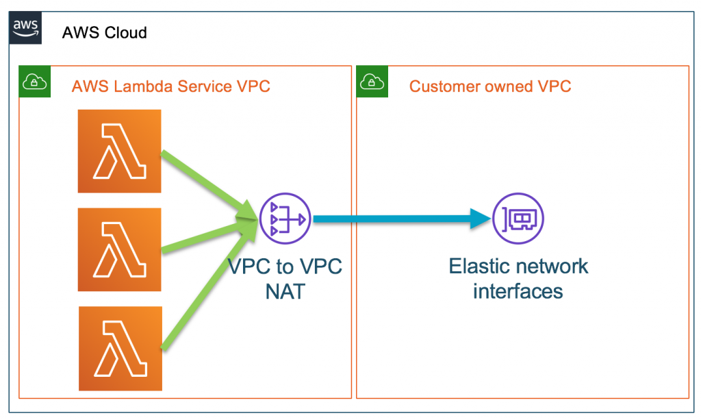 aws-lambda-function-connection-to-vpc.jpg