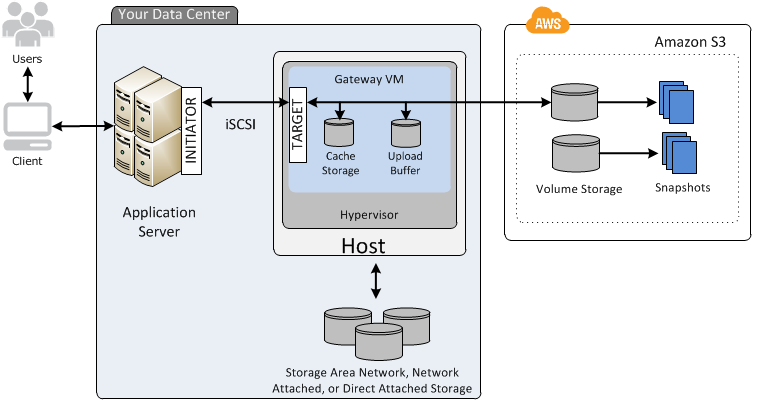 aws-storage-gateway-cached-diagram