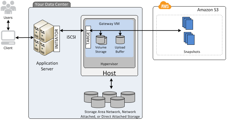 aws-storage-gateway-stored-diagram