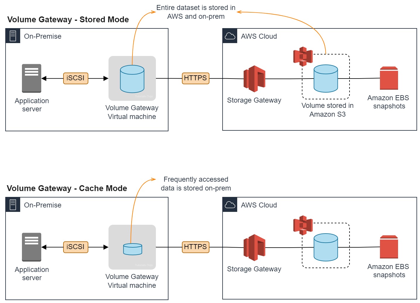 aws-volume-gateway-stored-&amp;-cache-mode