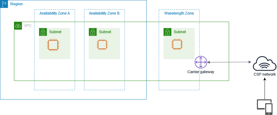 aws-wz-carrier-gateway