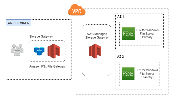 aws_amazon_fsx_for_windows_diagram