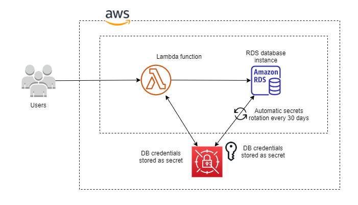 aws_lambda_rds_secrets