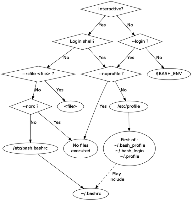 Bash-startup-file