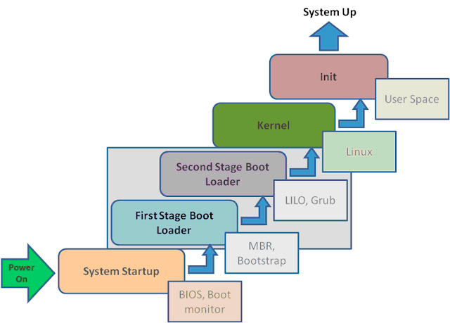 Boot Sequence