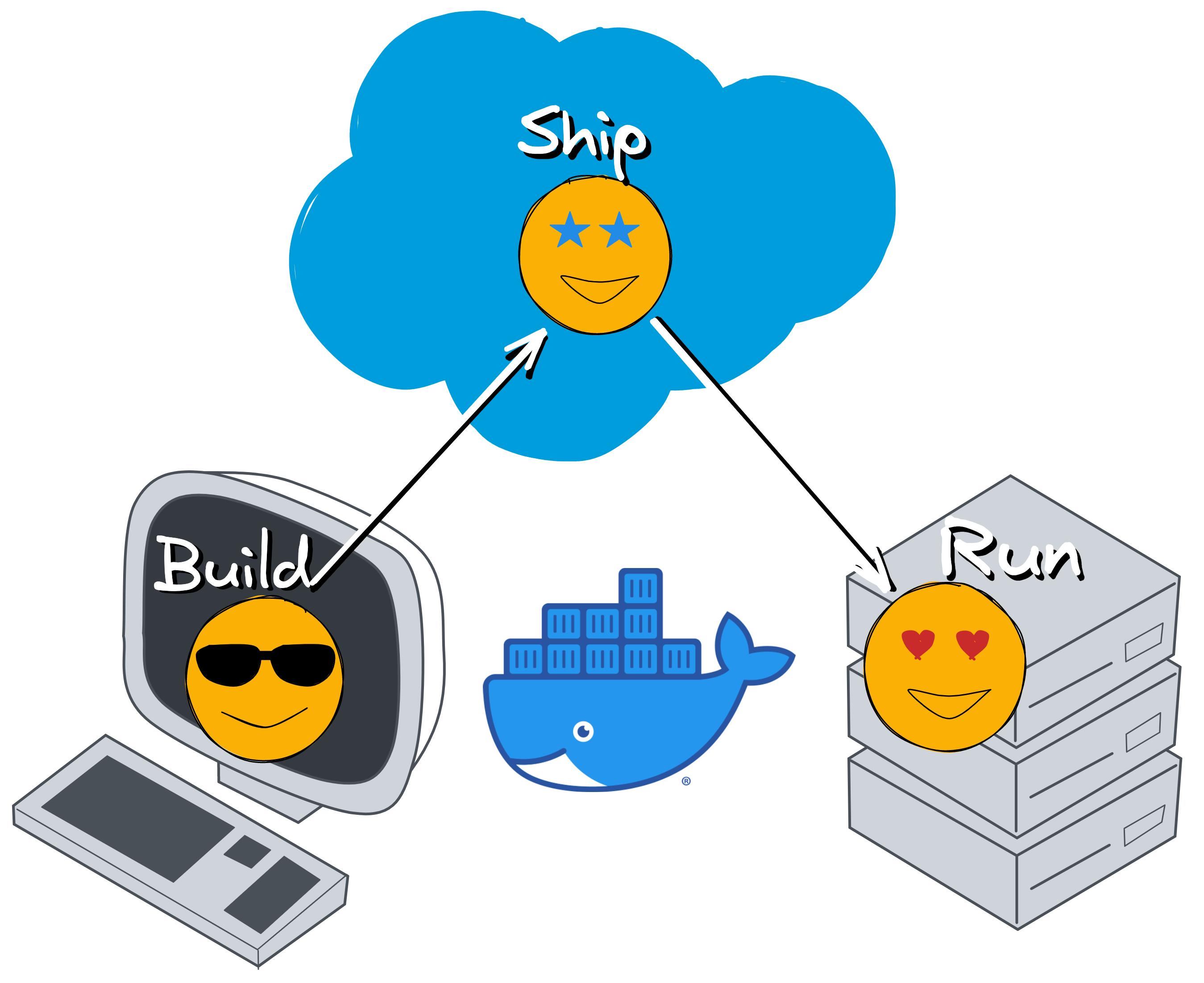 Docker Build, Ship and Run