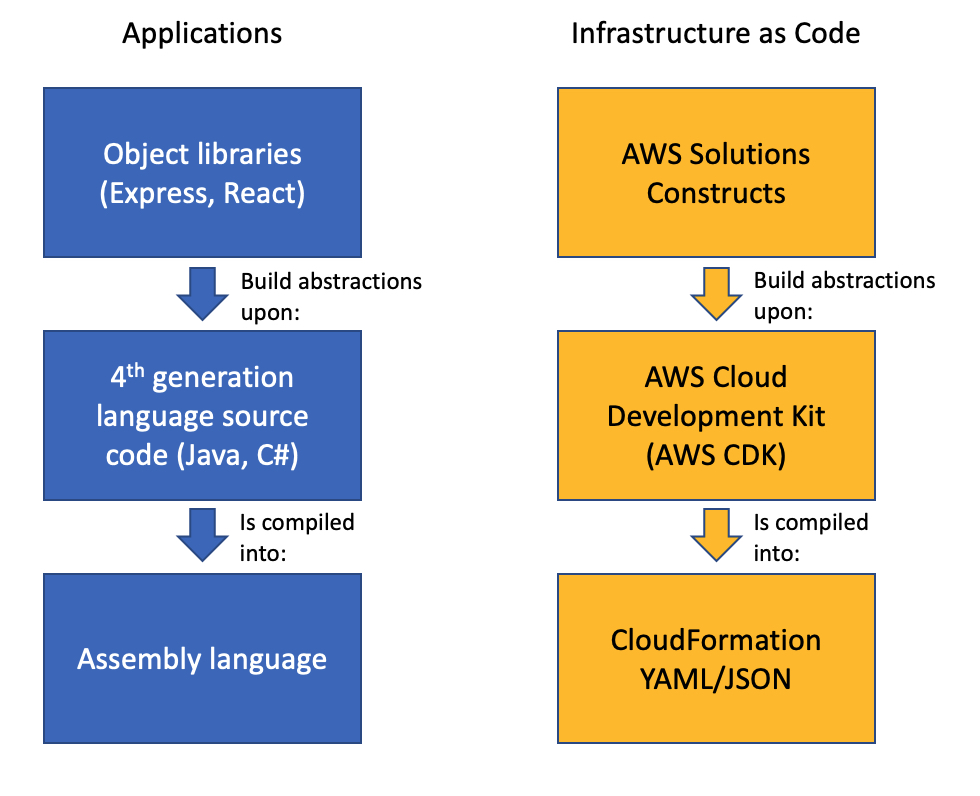 cdk-vs-cloudformation