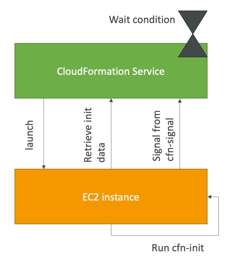 cfn-init&amp;cfn-signal