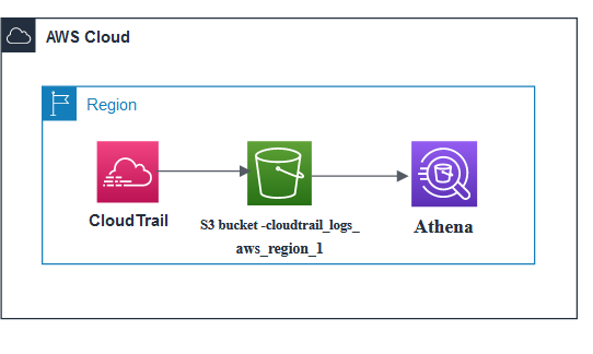 cloudtrail-athena