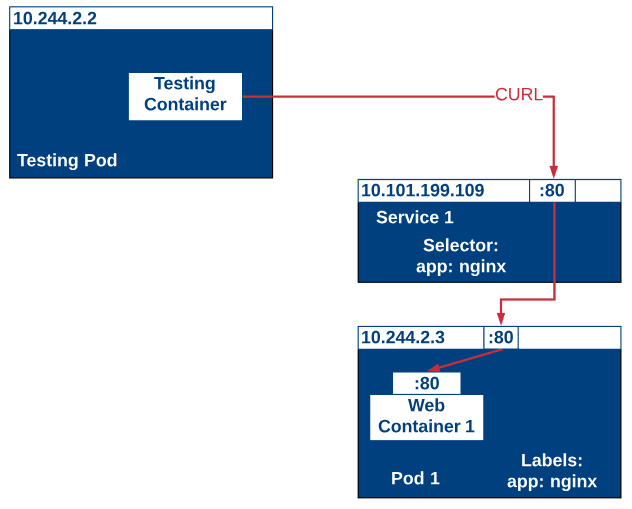 ClusterIP