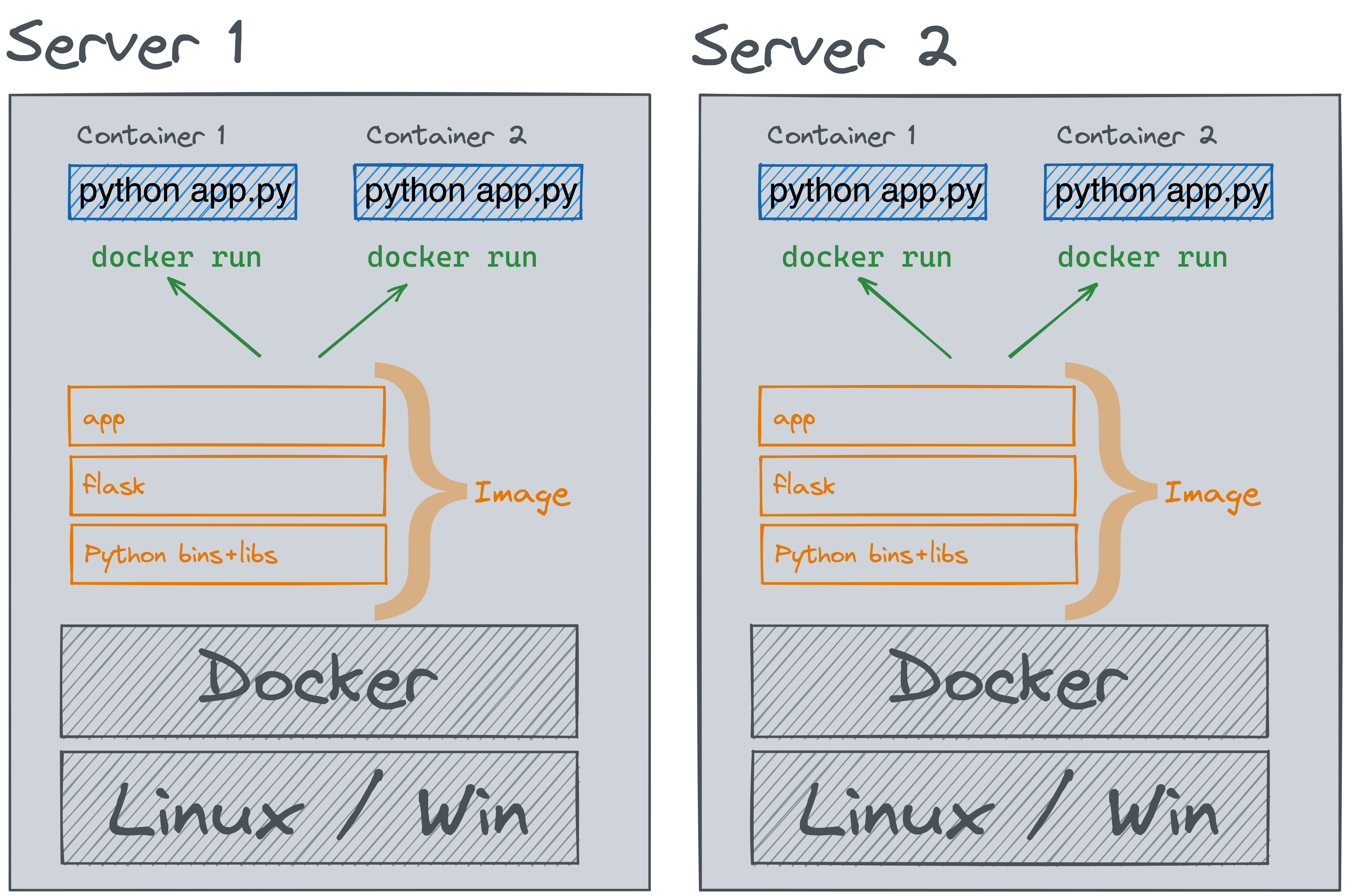 The Docker Container