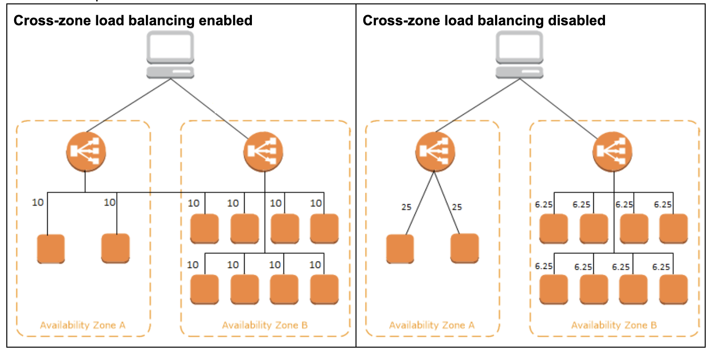 cross-zone-balancing