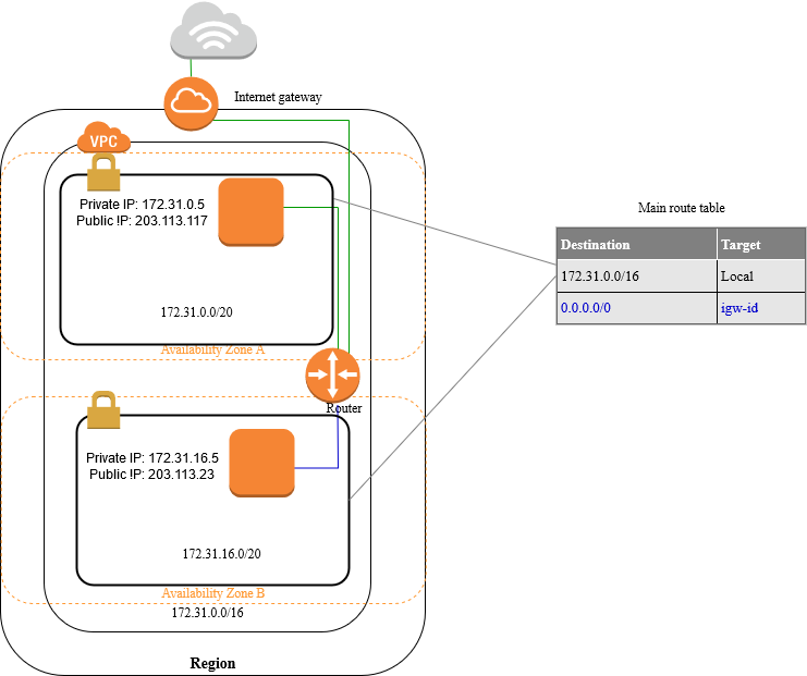 default-vpc-diagram