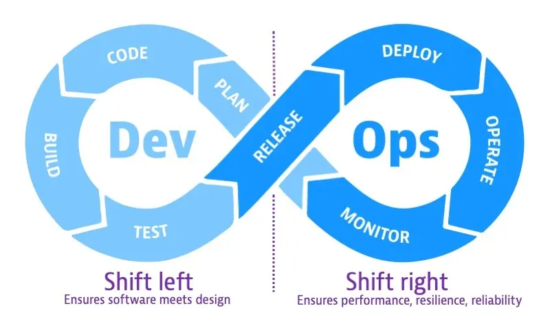 shift left, shift right