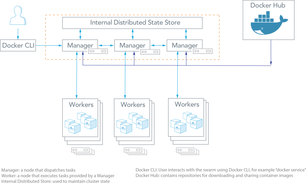 Kubernetes vs Docker Swarm - Overview Docker Swarm