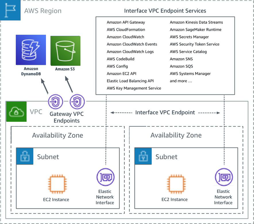 endpoints-arch