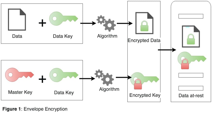 envelope-encryption