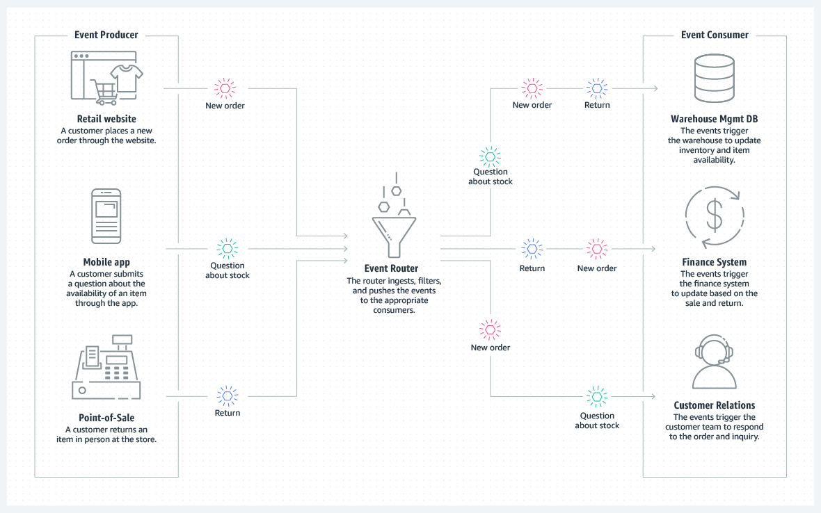 event-driven-architecture-example