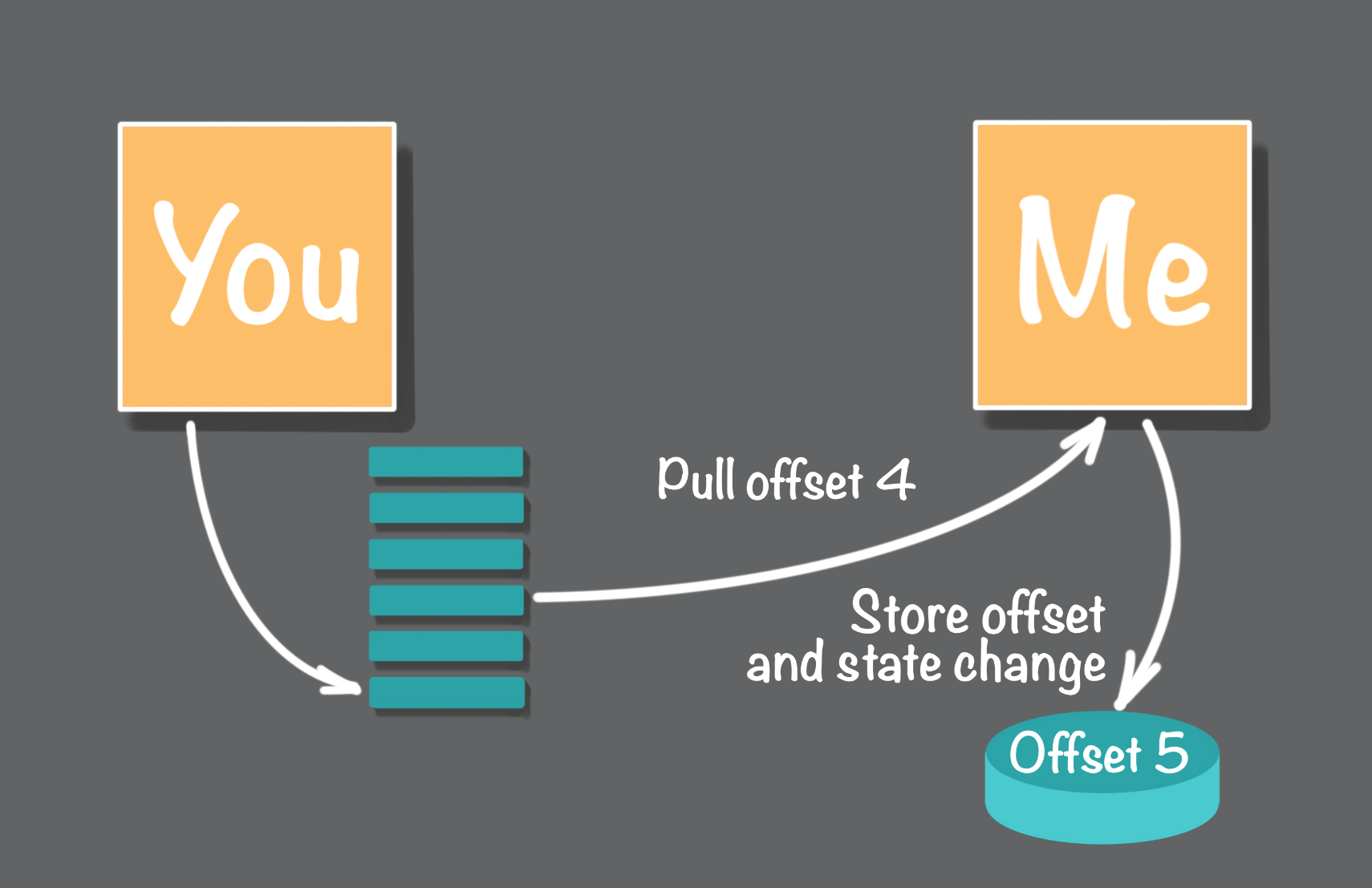 Transactionally store offset and state together