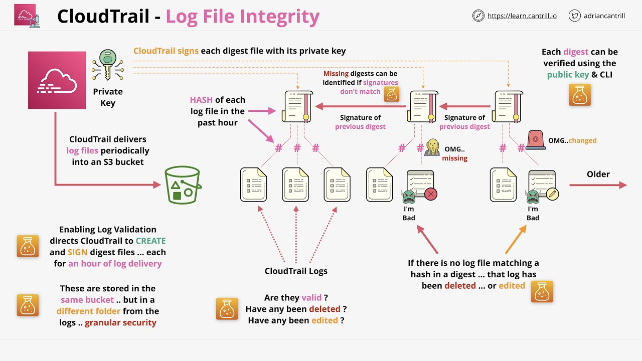 file-integrity-validation